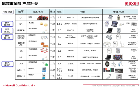 麥克賽爾產(chǎn)品線